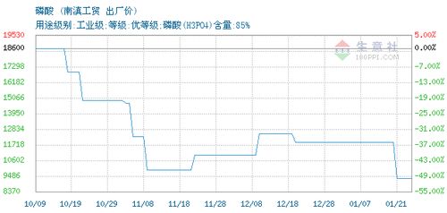 磷酸交易報價,云南昆明南滇工貿(mào)有限責(zé)任公司磷酸2022年01月21日最新報價
